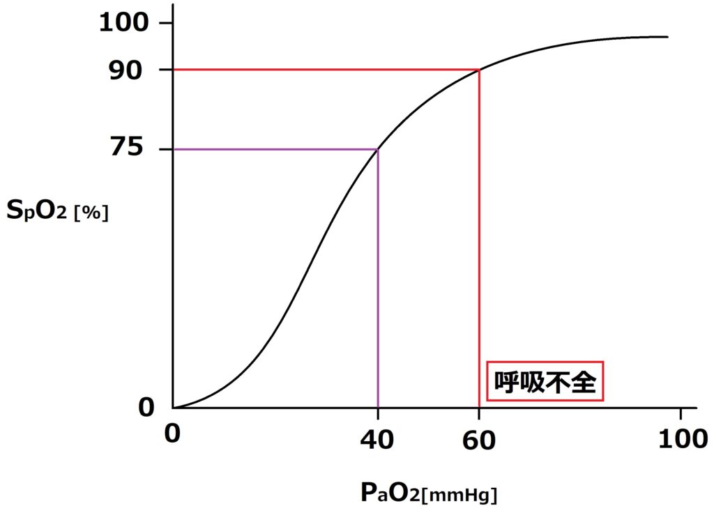 ガス運搬と酸素解離曲線について | CEじゃーなる