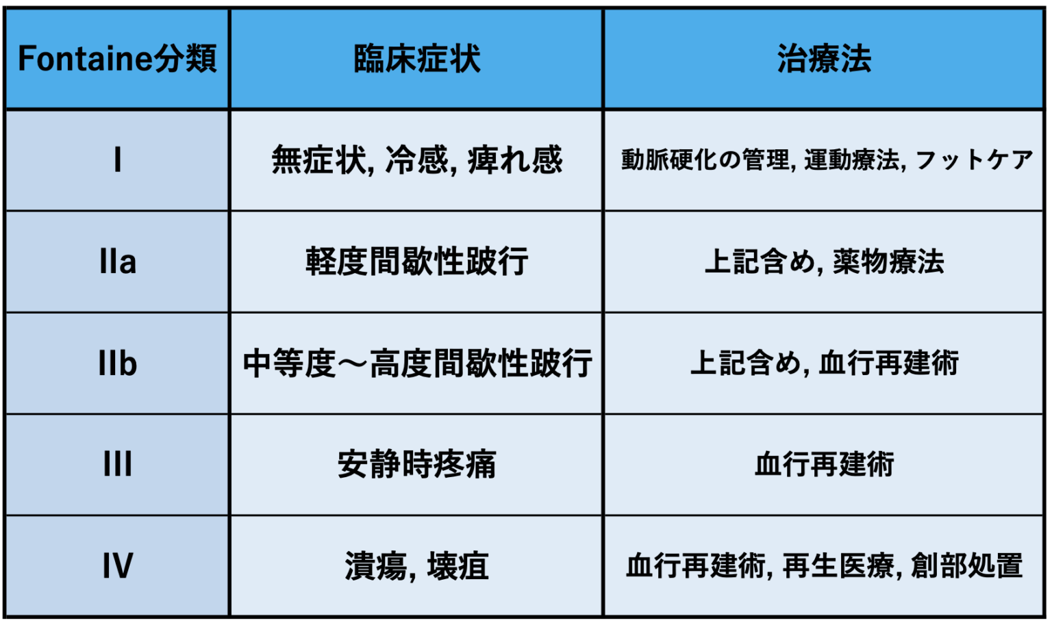 Fontaine Or Rutherford 下肢虚血の分類を理解する—Fontaine, Rutherford, WIfI— | CEじゃーなる
