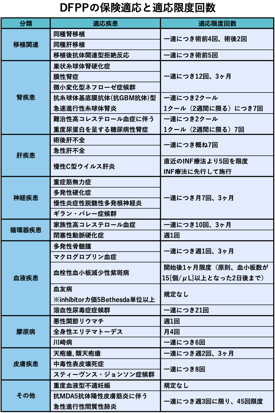 DFPPの保険適応と適応限度回数
©︎CEじゃーなる