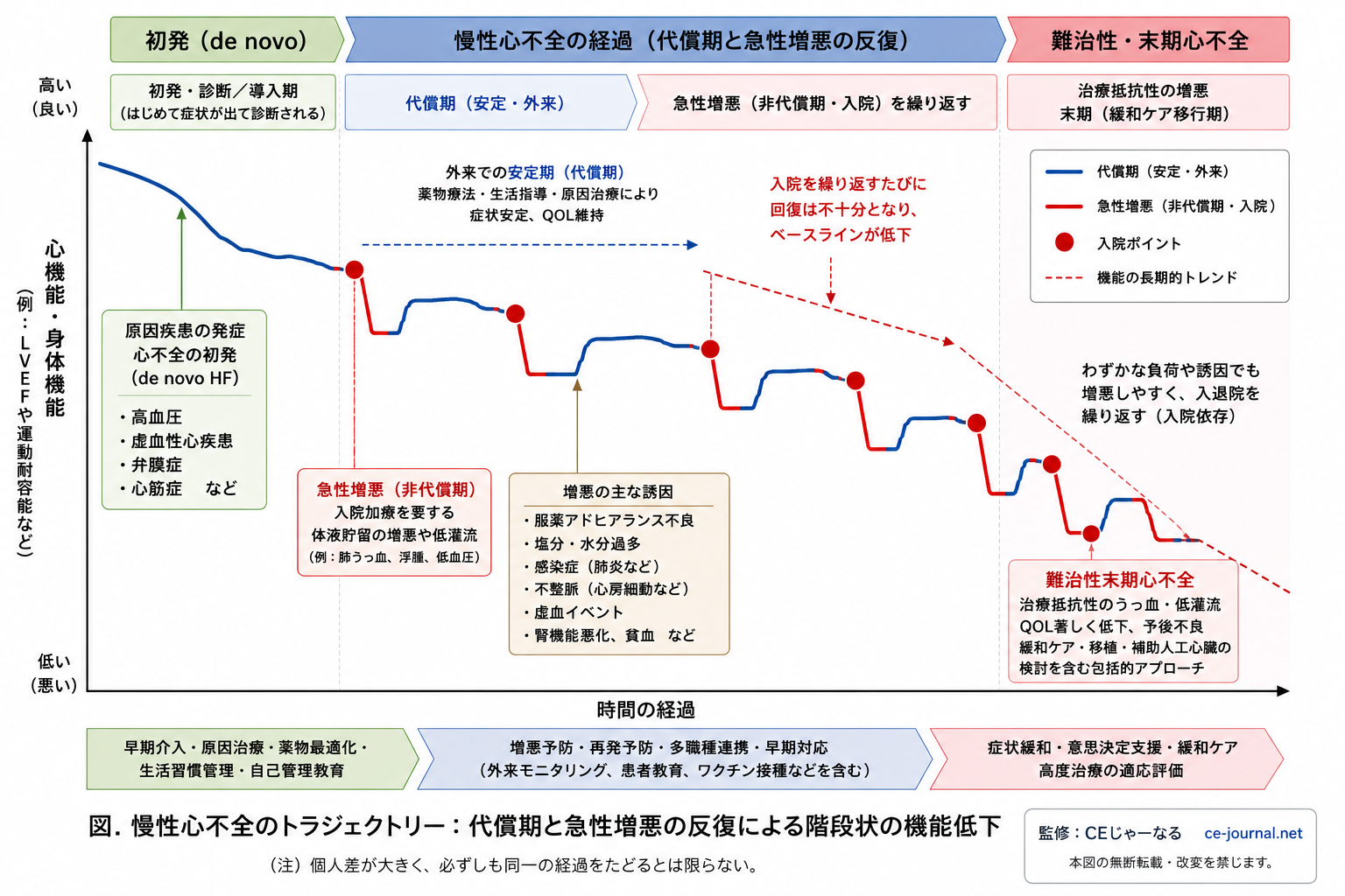 心不全のトラジェクトリー:代償期と急性増悪の反復による階段状の機能低下の概念図(CEじゃーなる作成)